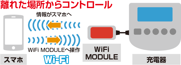 離れた場所からコントロール