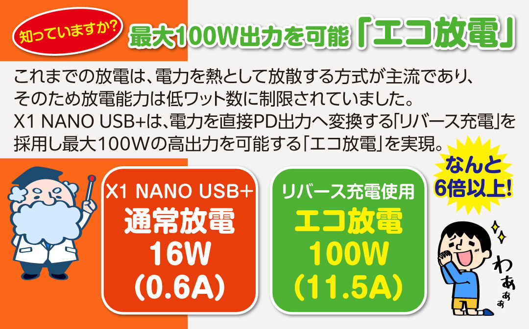 知っていますか? 最大100W出力を可能「エコ放電」 これまでの放電は、電力を熱として放散する方式が主流であり、そのため放電能力は低ワット数に制限されていました。✕1 NANO USB+は、電力を直接PD出力へ変換する「リバース充電」を採用し最大100Wの高出力を可能する「エコ放電」を実現。
