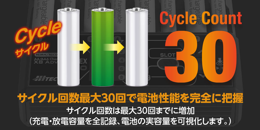 サイクル回数最大30回で電池性能を完全に把握　サイクル回数は最大30回までに増加（充電・放電容量を全記録、電池の実容量を可視化します。）